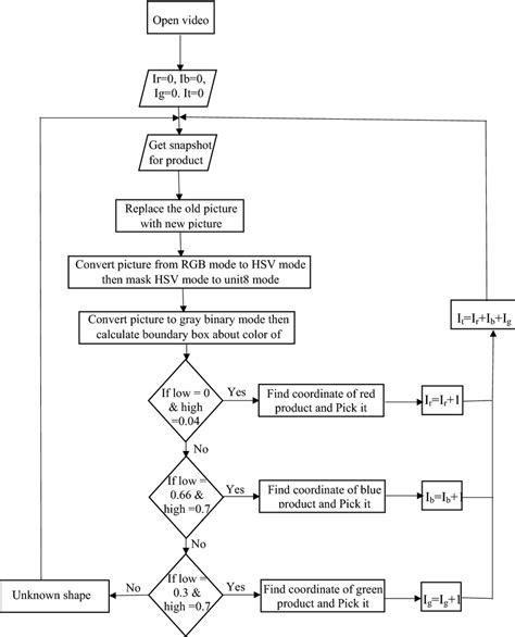 Flowchart of the developed approach to sort product based on color | Download Scientific Diagram