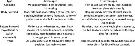 Various Types of Upper Limb Prosthesis [6] | Download Scientific Diagram