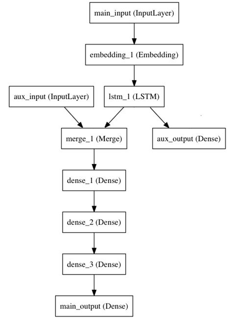 Explain the Architecture of Keras Framework? | i2tutorials