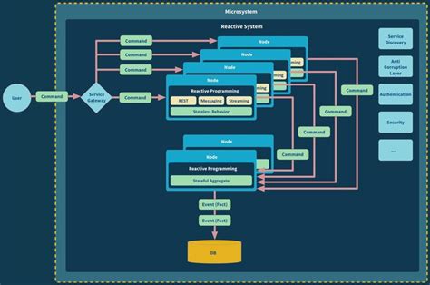 The evolution of scalable microservices - O'Reilly Media | Software ...