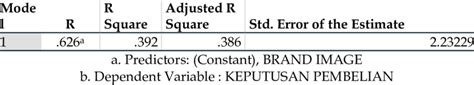 Koefisien Determinasi Model Summary | Download Scientific Diagram