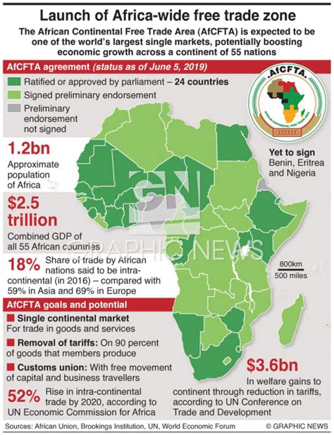 BUSINESS: African Continental Free Trade Area infographic