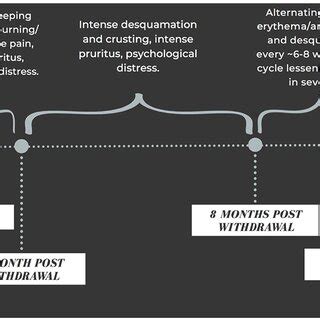 Timeline outlining the signs and symptoms of topical steroid withdrawal... | Download Scientific ...