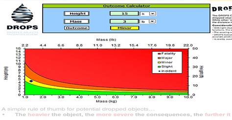 How To Determine Seriousness of Drops Incident By Using the Drops Calculator‎