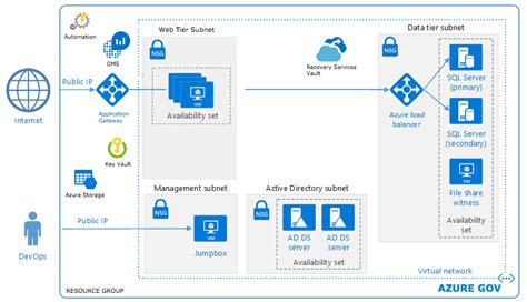 Arm Template Vs Azure Blueprint