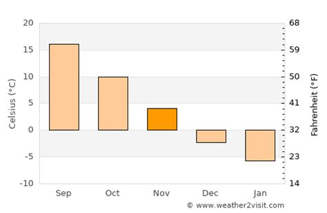 Oakville Weather in November 2023 | Canada Averages | Weather-2-Visit