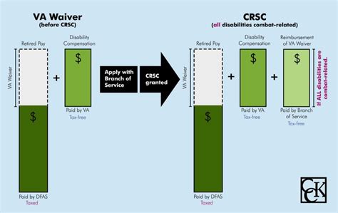 CRDP and CRSC: Concurrent Receipt Explained | CCK Law