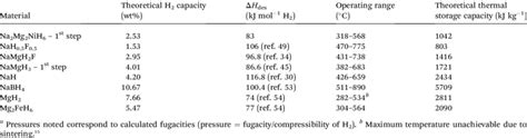 Properties of selected metal hydrides and calculated operating... | Download Table