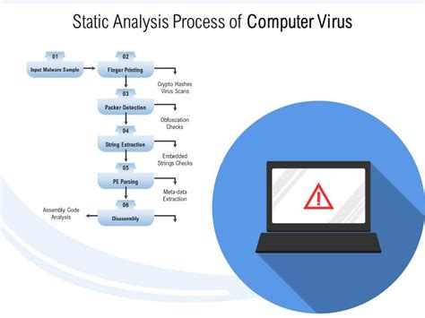 Static Analysis Process Of Computer Virus | PowerPoint Slides Diagrams ...