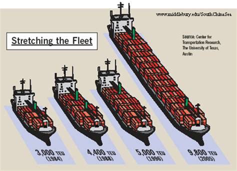 Container Ship Sizes – “Stretching the Fleet” | The South China Sea