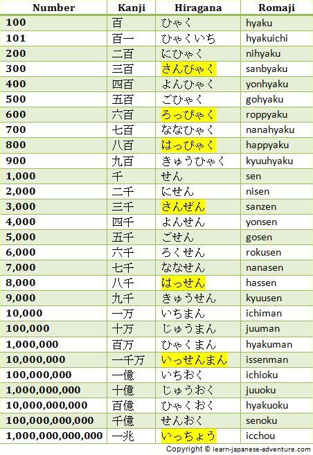 Japanese Numbers 1 100 Symbols | Images and Photos finder