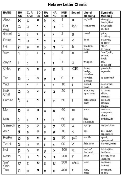 Hebrew Alphabet In English Translation