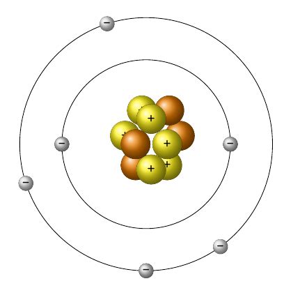 Atoms/Elements Diagram | Quizlet