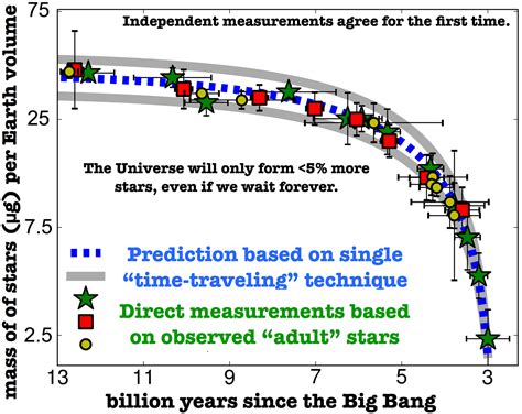 Tremendous decline of the star formation in the Universe | Space Sparklings