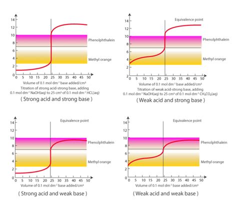 Acid Base Titration - Titration Curves, Equivalence Point & Indicators ...
