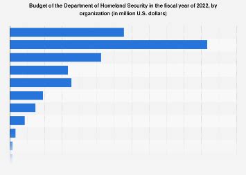 Breakdown of the Department of Homeland Security budget by organization ...