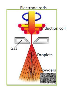 How to make Gas atomization Powders | Additive Manufacturing Material