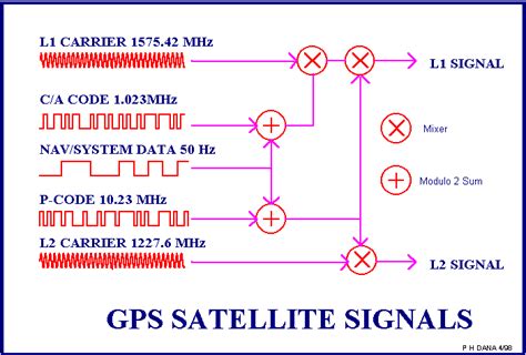 Global Positioning System Overview