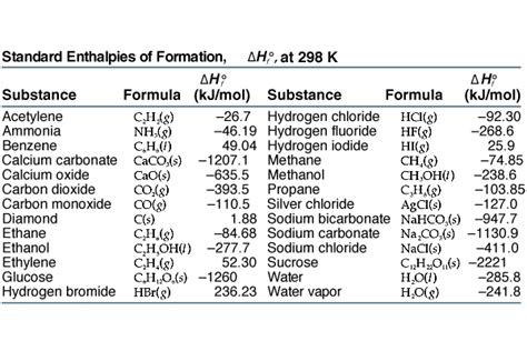 Heat Of Formation Chart