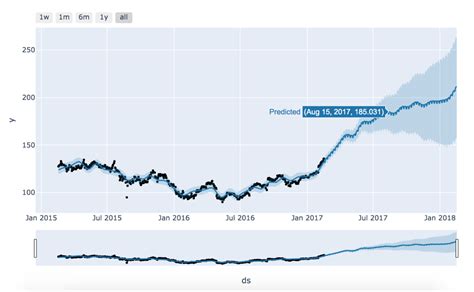 Prophet. Prophet is a forecasting model… | by vinay | Medium