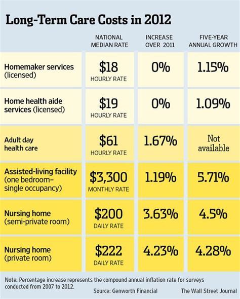 Long term care insurance cost | consumerpie.com