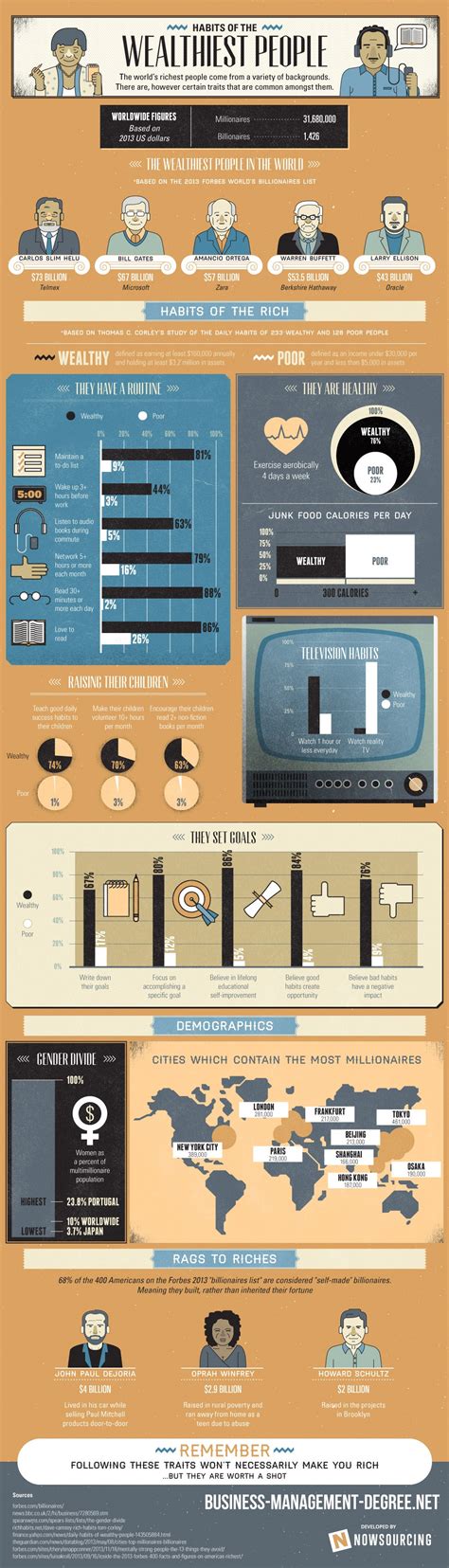 Habits of the World's Wealthiest People (Infographic) | Entrepreneur