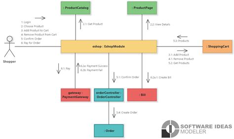 Data Structures, Data Science, Online Shopping, Bar Chart ...