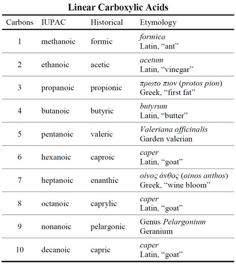 A Chemical Perspective : Nomenclature Corner: Carboxylic Acids The typical...