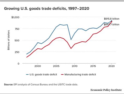 Us China Trade Deficit Chart