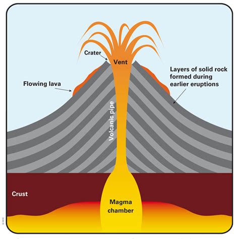 Shield Volcano Diagram