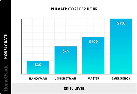 2024 Plumber Cost Per Hour | Average Rates To Hire A Plumber