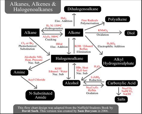 Alkanes, Alkenes & Haloalkanes