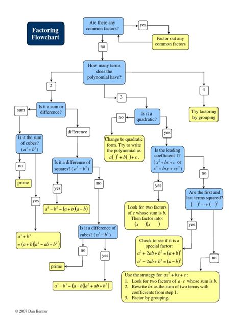 Factoring Flowchart | Factorization | Number Theory