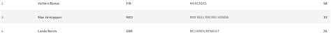 Max Verstappen, Car #33, currently has 33 points in the Championship ...