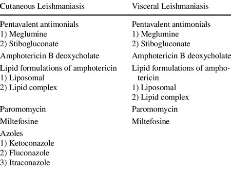 Therapeutic options for the treatment of leishmaniasis | Download Scientific Diagram