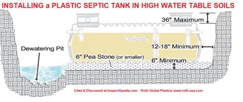 Plastic or Fiberglass Septic Tank Install or Inspect