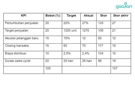 Perbedaan KPI dan OKR dalam Penilaian Kinerja - Blog Gadjian