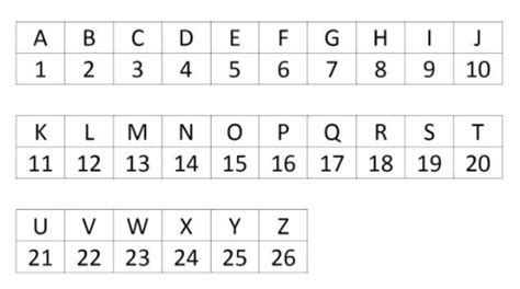 If the alphabets are coded as numbers such that A =1, B =2, C =3 and so ...