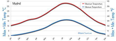 Madrid Weather
