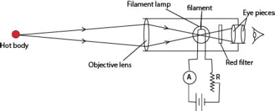 Describe with the aid of a diagram the operation of an optical pyrometer - Digital Teachers Uganda