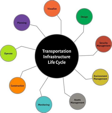 Geospatial Technologies for Development of Sustainable Rail, Road and Highway Transportation ...