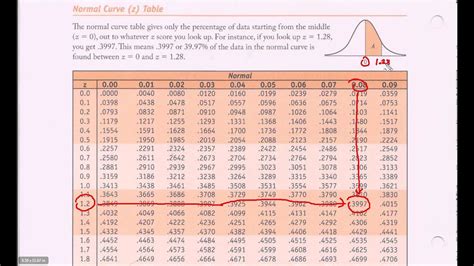 Normal Distribution Table - Z-table Introduction - YouTube