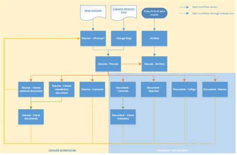 Create a process driven Document Management System with Workflow within SharePoint - About365