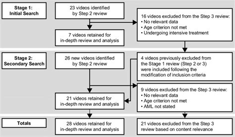 Staggered approach for searching YouTube. AML acute myeloid leukemia ...