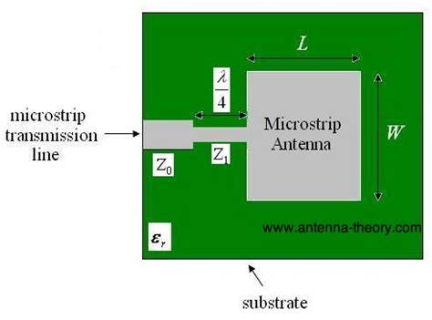 Patch Antenna Radiation Pattern – Catalog of Patterns