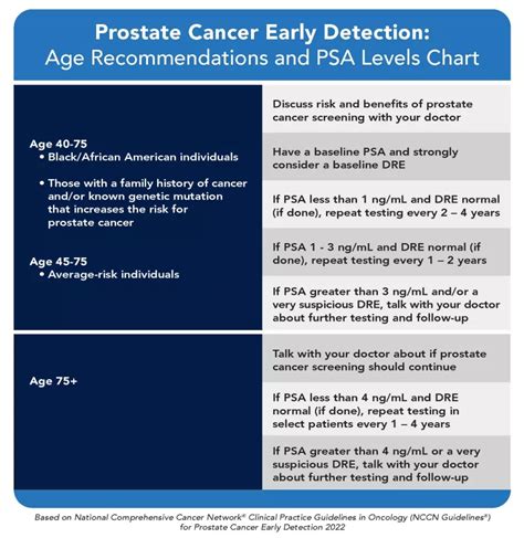 PSA Testing for Prostate Cancer | ZERO Prostate Cancer