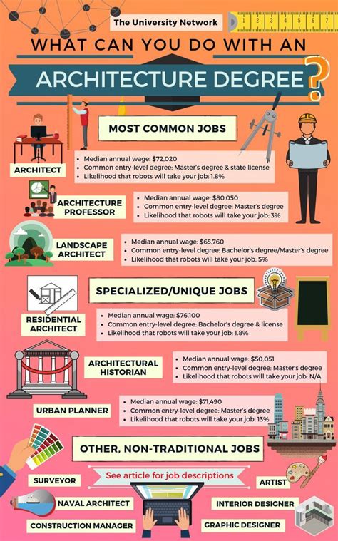 12 Jobs for Architecture Majors | The University Network | Master degree programs, Types of ...