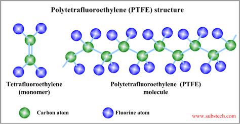 Polytetrafluoroethylene - Alchetron, the free social encyclopedia