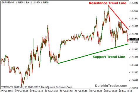 Automated Trend Lines V2 Metatrader 4 Indicator