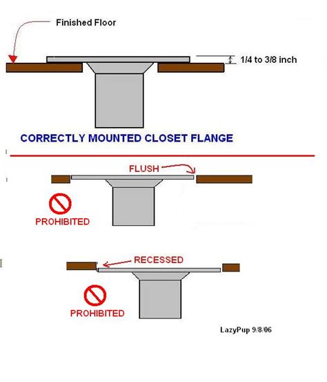 Arf plumbers; toilet flange on subfloor or finish floor? - AR15.COM